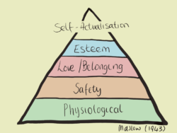 A drawn version of Maslow's hierarcy of needs pyramid. At the bottom of the pyramid is the word physiological, next is safett, then love/belonging, then esteem and at the top it says self-actualisation.