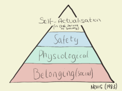 A pyramid showing the Chinese Hierarchy of Needs by Nevis (1983). At the bottom of the pyramid is the word belonging, then above it the word physiological, then safety, then at the top is self-actualisation. 