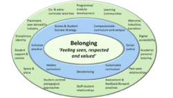 Oval image with 3 ovals overlaying each other. In the smaller centre circle there is the text, 'Belonging: feeling seen, respected and valued'.  The middle circle there is test listing university strategies or strategic aims that are linked to belonging. These are: Access and Student Success Strategy, compassionate curriculum and campus, social justice, inclusive practice, decolonising, hidden curriculum and sustainable curriculum. The outer circle lists different areas of practice that can contribute to developing a sense of belonging. These are programme/module development, student-centred pedagogies, welcome-induction-transition, learning communities, academic personal tutoring, peer-peer relationships, staff-student relationships, assessment and feedback/forward practices, digital accessibility, student support and comms, space and place, disciplinary identity, placement, year abroad/in industry and co- and extra-curricular activities. 