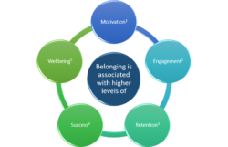 Diagram with a central circle containing the text 'Belonging is associated with higher levels of'. This is surrounded by 5 outer circles containing the words Motivation, Engagement, Retention, Success, Wellbeing.